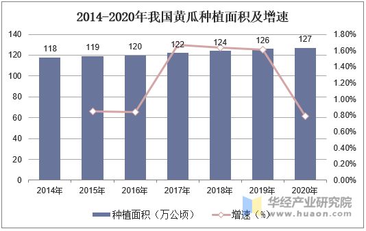 2014-2020年我國黃瓜種植面積及增速