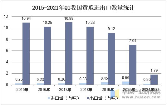 2015-2021年Q1我國黃瓜進(jìn)出口數(shù)量統(tǒng)計(jì)