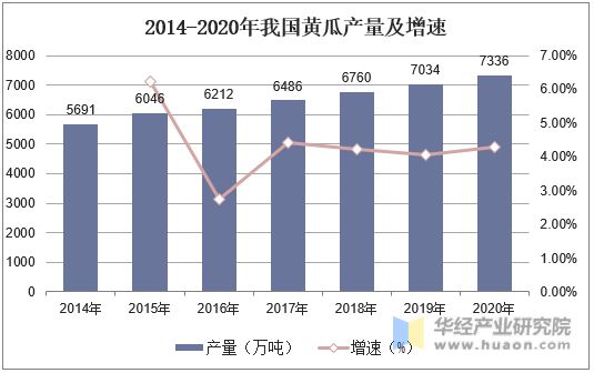 2014-2020年我國黃瓜產(chǎn)量及增速