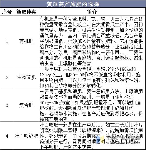黃瓜高產(chǎn)施肥的選擇