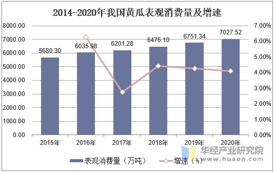 2014-2020年我國黃瓜表觀消費(fèi)量及增速