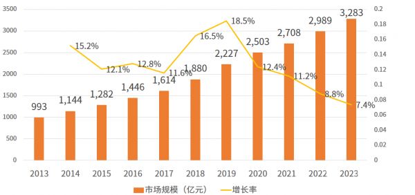 2024年保健品市場規(guī)模分析：中國保健品市場增至3283億元