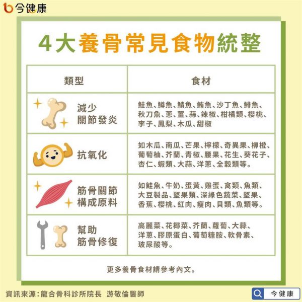四大類常見(jiàn)養(yǎng)骨食物統(tǒng)整。（圖／今健康提供）