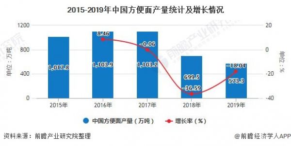 2015-2019年中国方便面产量统计及增长情况