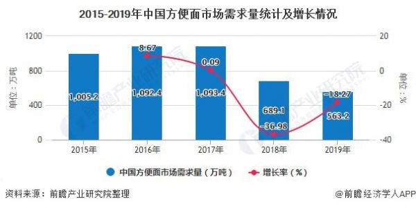2015-2019年中国方便面市场需求量统计及增长情况