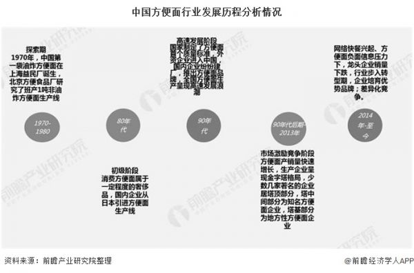 中国方便面行业发展历程分析情况