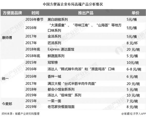 中国方便面企业布局高端产品分析情况