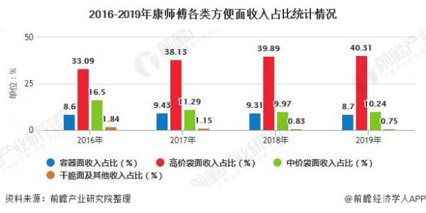 2016-2019年康师傅各类方便面收入占比统计情况