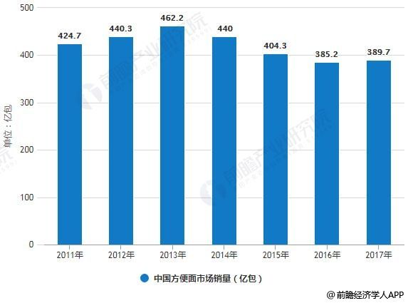 2011-2017年中國方便面市場銷量統(tǒng)計情況