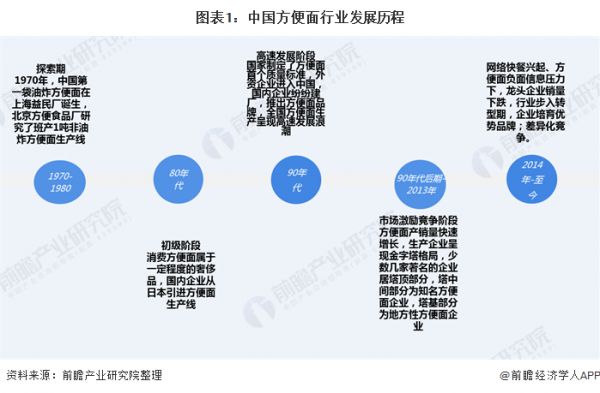 图表1：中国方便面行业发展历程