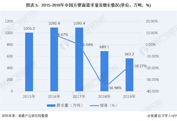 图表3：2015-2019年中国方便面需求量及增长情况(单位：万吨，%)