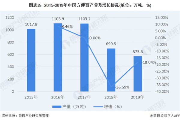 图表2：2015-2019年中国方便面产量及增长情况(单位：万吨，%)