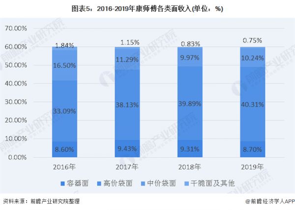 图表5：2016-2019年康师傅各类面收入(单位：%)
