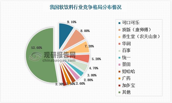 从企业市占率来看，国内TOP10软饮料企业占整个软饮料行业的市场份额不到五成。其中，可口可乐集团凭借可口可乐这一主打品牌，凭借进入我国饮料市场时间长和品牌知名度高，占据我国软饮料市场的9.1%；康师傅和农夫山泉紧随其后，市场份额占比分别为8%和7.2%；而其他企业市场份额占比达52.6%。由此可见，我国软饮料市场竞争格局较为分散。再加上消费者消费口味的多元性，软饮料企业为了满足消费者多样化需求，在众多企业中脱颖而出，饮料产品各式各样，行业竞争十分激烈。