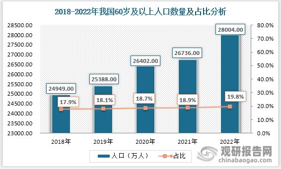 随着社会不断发展，我国人口老龄化问题愈发严重。截至2022年底，我国60岁及以上人口达到28004万人，占全国人口的19.8%，其中65岁及以上人口20978万人，占全国人口的14.9%。预计到2035年，我国老年人口将突破4亿。老龄人口基数将不断扩大，这意味着老年消费群体数量将不断增加。