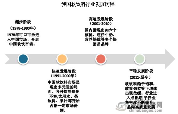 根据观研报告网发布的《》显示，我国软饮料市场的起步是始于1978年可口可乐进入中国市场，随后国内软饮料市场经历了成长、高速增长和相对成熟阶段，市场规模不断扩大，目前我国已成为全球最大的软饮料市场之一。