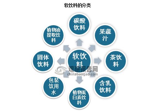 软饮料是指酒精含量低于0.5％（质量比）的天然的或人工配制的饮料。又称清凉饮料、无醇饮料。根据原料和加工工艺不同，可将软饮料分为分为碳酸饮料、果汁和蔬菜汁及其饮料、茶饮料、植物蛋白质饮料、植物抽提液饮料、含乳饮料、包装饮用水和固体饮料8类。