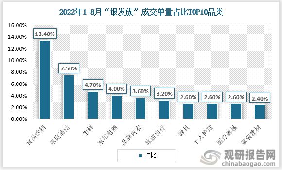以往“传统老人”的消费理念较为保守，省吃俭用、节衣缩食是他们消费常态，例如为了买个便宜鸡蛋坐上公交跑几公里，为了省几块钱讨价还价等等，很少会将钱花在休闲娱乐上。但随着时代发展，不同于以往的“传统老人”，这些“新老人”成长于改革开放时期，受教育程度相对较高，越来越多老年人开始更加注重自我价值的探索和自我愉悦感的实现，他们更愿意去花钱、去消费、去改善自己的生活，而饮料便成为其选择和小小幸福感的来源之一。数据显示，2022年1-8月，食品饮料成为“银发族”购买最偏爱的品类。他们不再仅限于保健饮品，可乐、气泡水等碳酸饮料，柠檬茶、乌龙茶等茶饮料等等多种软饮品类也慢慢被老年人所接受。