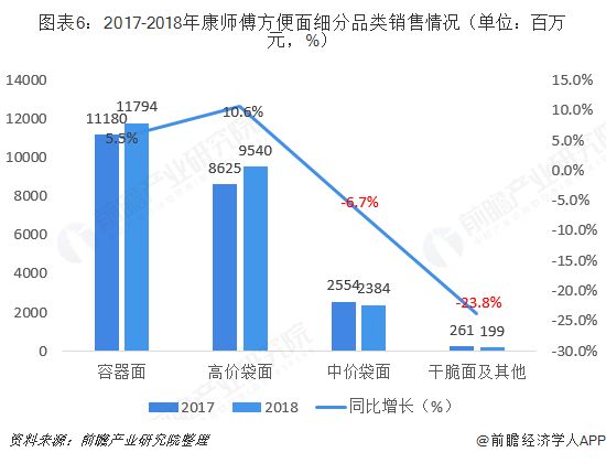 图表6：2017-2018年康师傅方便面细分品类销售情况（单位：百万元，%） 