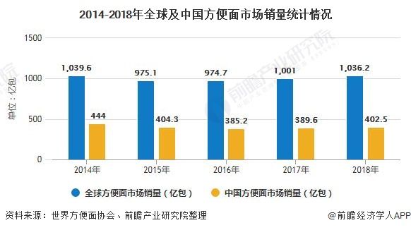 2014-2018年全球及中国方便面市场销量统计情况