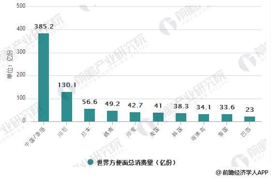 世界方便面總消費(fèi)量排行榜TOP10