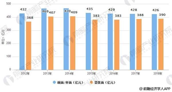 2012-2018年中國方便面市場零售額情況