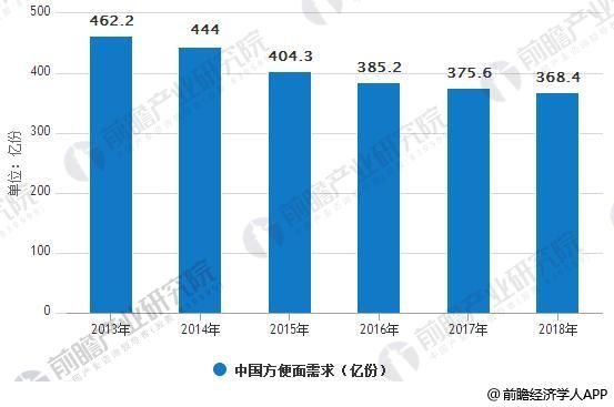 2013-2018年中國方便面需求統(tǒng)計(jì)