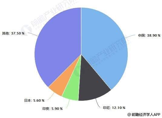 2018年全球主要國家方便面市場銷量占比統(tǒng)計情況