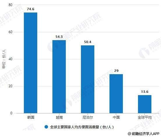 2018年全球主要國家人均方便面消費量對比情況