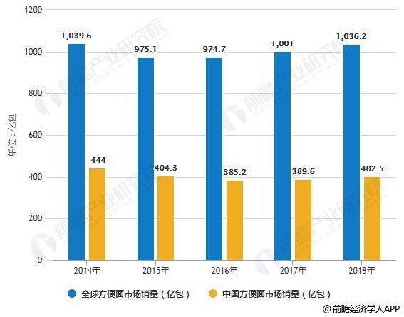 2014-2018年全球及中國方便面市場銷量統(tǒng)計情況