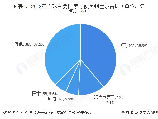图表1：2018年全球主要国家方便面销量及占比（单位：亿包，%） 