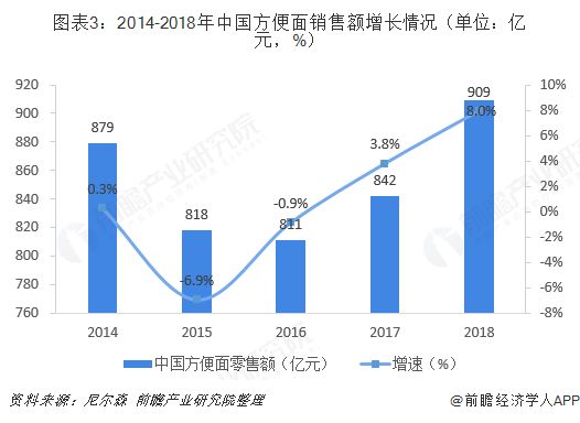 图表3：2014-2018年中国方便面销售额增长情况（单位：亿元，%） 
