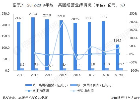图表7：2012-2019年统一集团经营业绩情况（单位：亿元，%） 