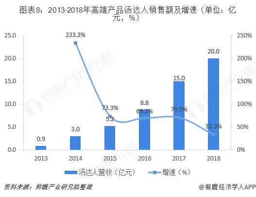 图表8：2013-2018年高端产品汤达人销售额及增速（单位：亿元，%） 