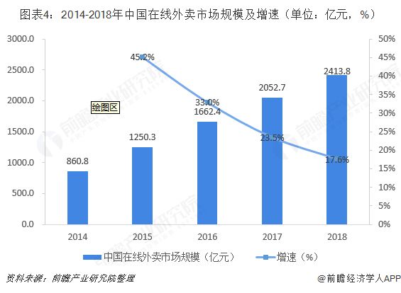 图表4：2014-2018年中国在线外卖市场规模及增速（单位：亿元，%） 