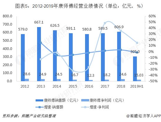 图表5：2012-2019年康师傅经营业绩情况（单位：亿元，%） 