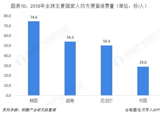 图表10：2018年全球主要国家人均方便面消费量（单位：份/人） 
