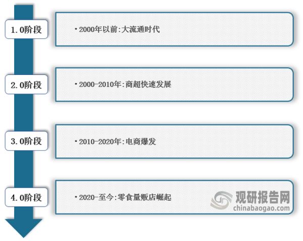 <strong>我国休闲零食行业渠道变革历程</strong>