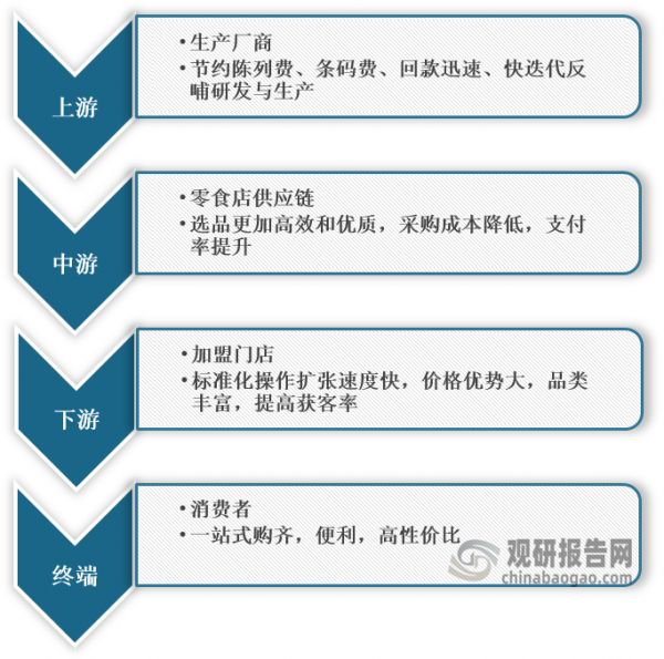 <strong>零食量贩店对产业链各环节提效分析</strong>