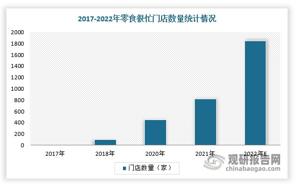 不过，我国零食量贩店行业处于发展初期，门店密度提升空间较大，品牌大多处于快速跑马圈地当中，如零食很忙2017年成立，2018年门店数量突破100家，2021年门店数量突破800家，2022年净开门店超1000家，5年时间开出门店近2000家。
