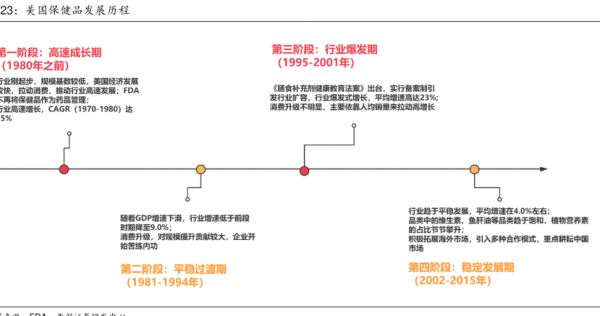 美国保健品发展历程-小牛行研(hangyan.co)-AI驱动的行业研究数据服务