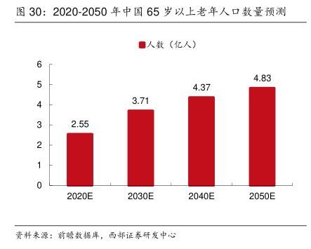 2020-2050年中国65岁以上老年人口数量预测-小牛行研(hangyan.co)-AI驱动的行业研究数据服务