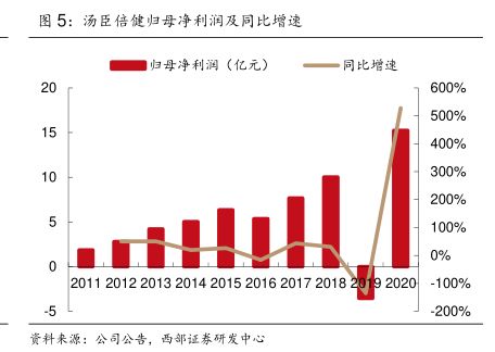 汤臣倍健归母净利润及同比增速-小牛行研(hangyan.co)-AI驱动的行业研究数据服务