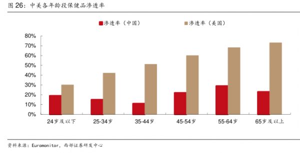 中美各年龄段保健品渗透率-小牛行研(hangyan.co)-AI驱动的行业研究数据服务