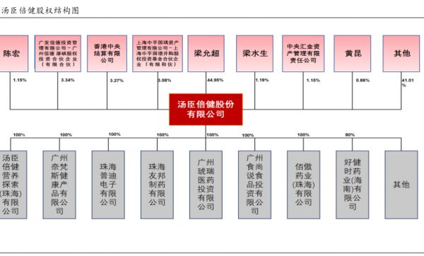 汤臣倍健股权结-小牛行研(hangyan.co)-AI驱动的行业研究数据服务