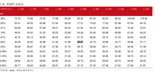 FCFF估值表-小牛行研(hangyan.co)-AI驱动的行业研究数据服务
