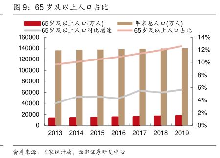 65岁及以上人口占比-小牛行研(hangyan.co)-AI驱动的行业研究数据服务