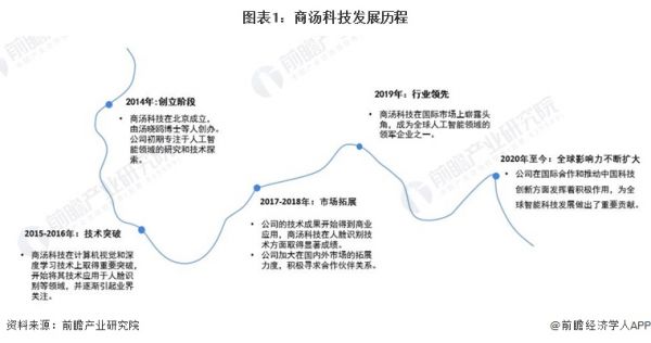 圖表1：商湯科技發(fā)展歷程