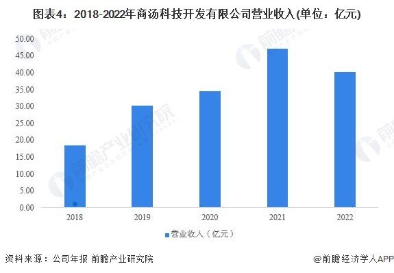 圖表4：2018-2022年商湯科技開發(fā)有限公司營業(yè)收入(單位：億元)