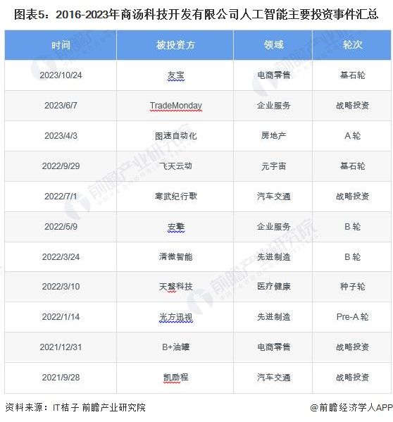圖表5：2016-2023年商湯科技開發(fā)有限公司人工智能主要投資事件匯總